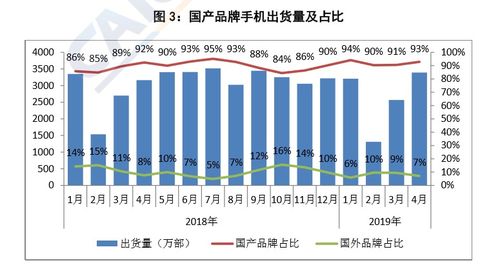 國內(nèi)手機(jī)市場回暖，國產(chǎn)品牌4月出貨量同比增長6.6%